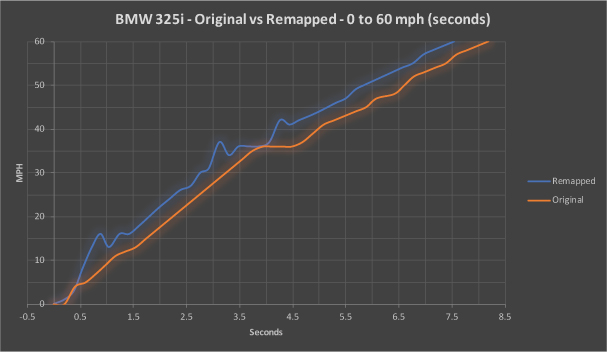 Graph showing Original vs. Remapped 325i 12BHP increase in Power 0 to 60mph