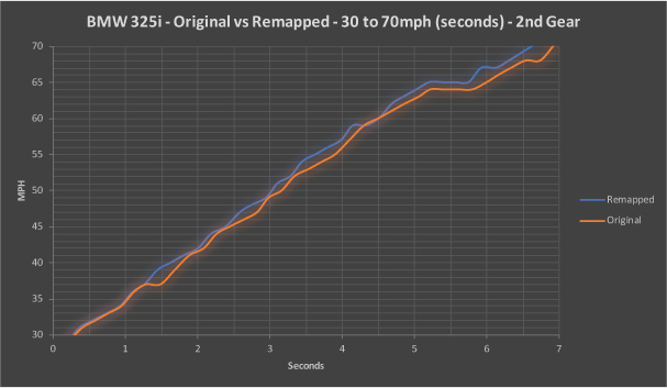 Graph showing Original vs. Remapped 325i 12BHP increase in Power 0 to 60mph