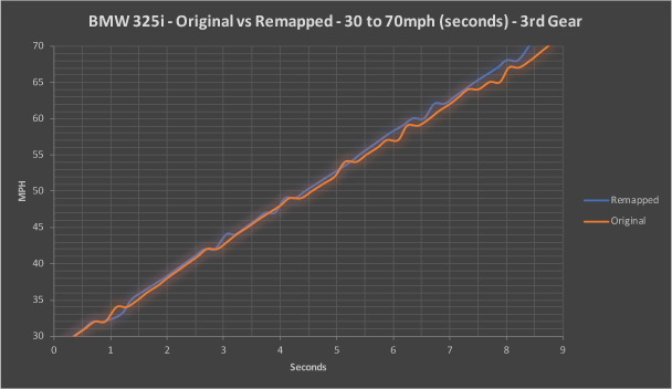 Graph showing Original vs. Remapped 325i 12BHP increase in Power 0 to 60mph