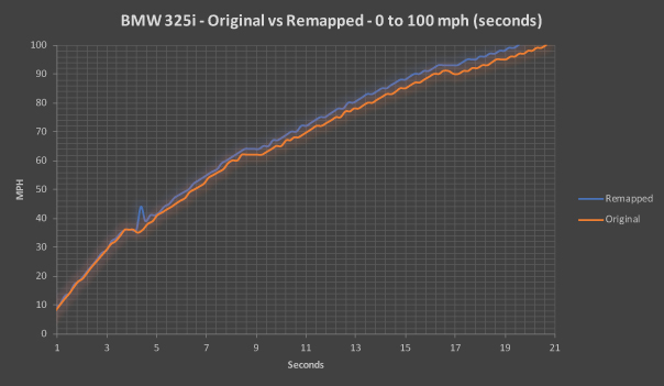 Graph showing Original vs. Remapped 325i 12BHP increase in Power 0 to 60mph