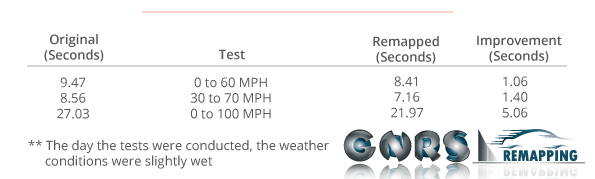 Test Results of VW GOLF 2.0 TDI After a GNRS Remap