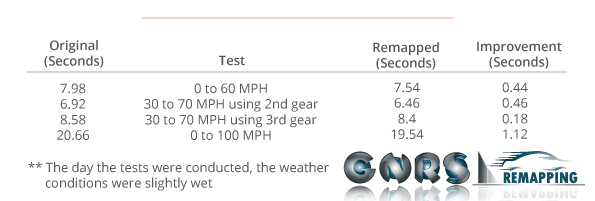 Test Results of BMW 325i After a GNRS Remap